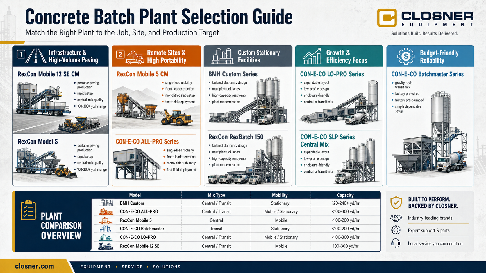 Concrete batch plant selection guide comparing RexCon, CON-E-CO, and BMH Custom plant models by use case, mobility, mix type, and production capacity