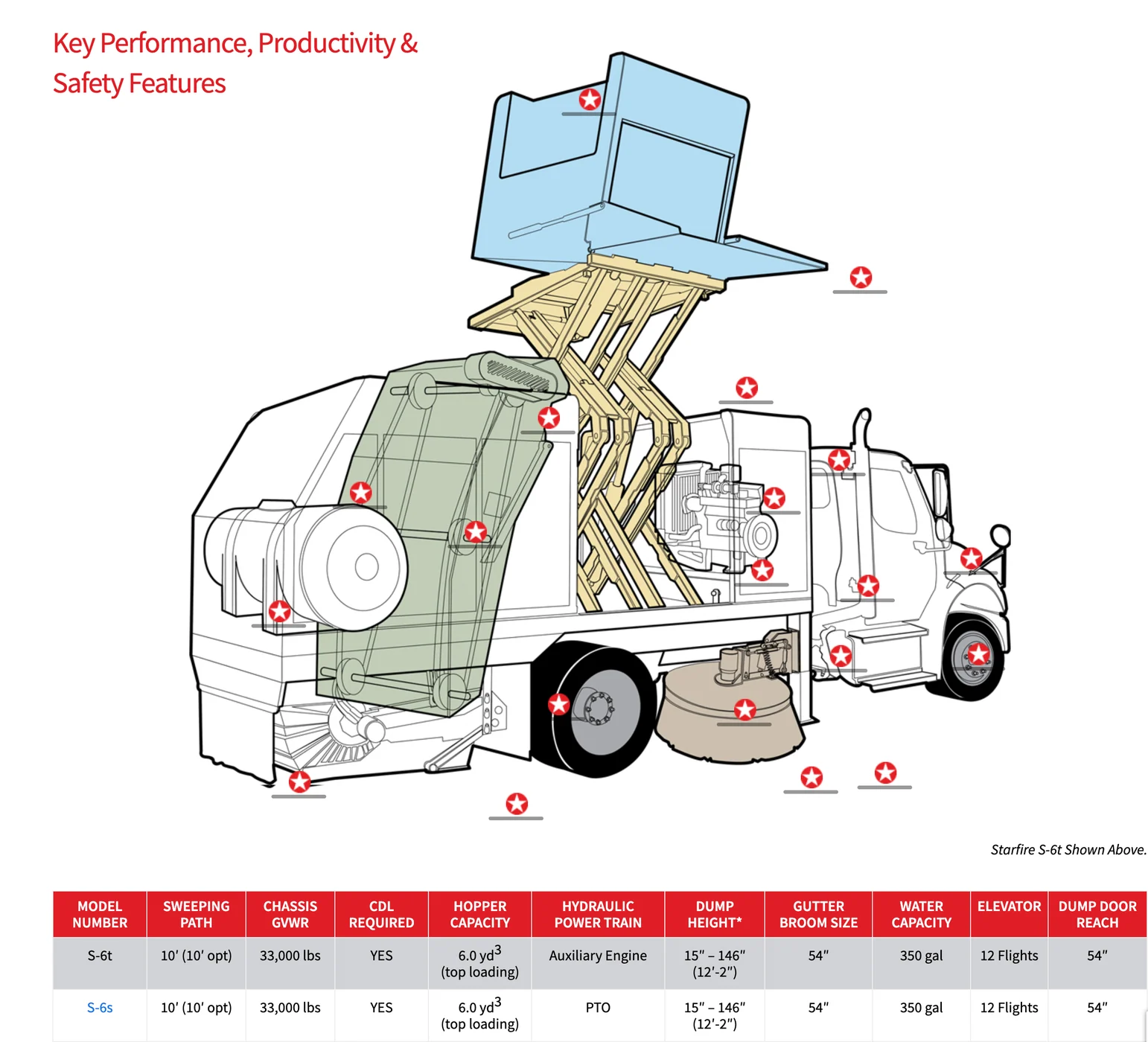 Starfire S-6t feature map and S-6t specification table